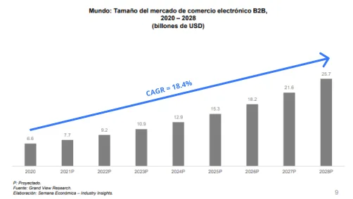 tamaño del mercado de comercio electrónico b2b 2020-2028