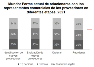 gráfico, forma actual de relacionarse con representantea
